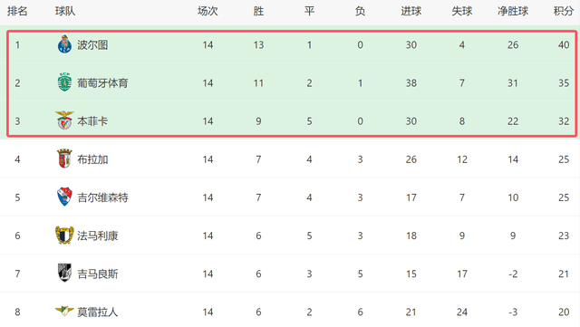一场3-1!让穆帅争冠难了:领头羊6连胜,本菲卡差8分逆袭无望